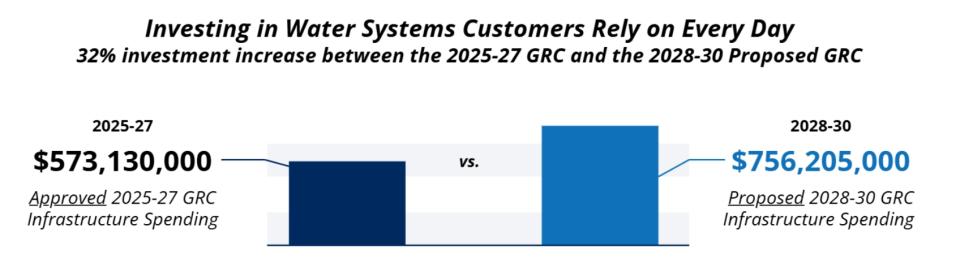 Image comparing the 2023 approved General Rate Case Investments to the 2026 proposed General Rate Case Investments